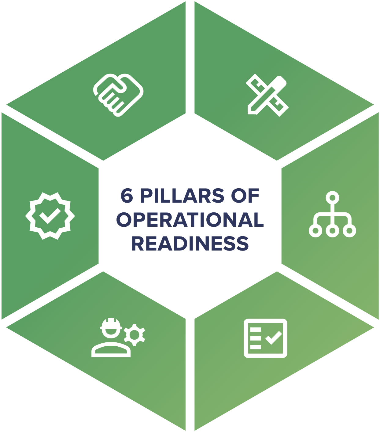 Six Pillars, One Standard for Readiness