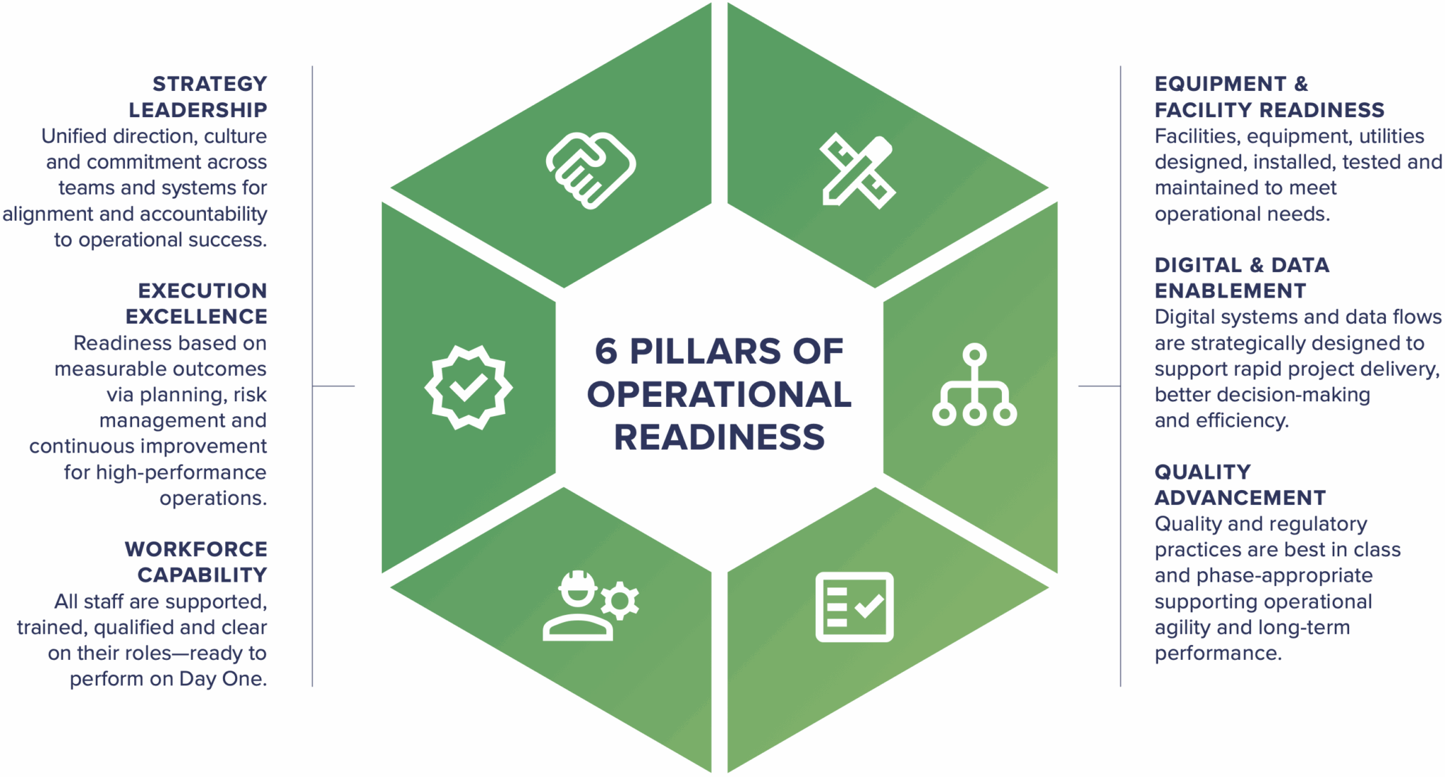 Six Pillars, One Standard for Readiness